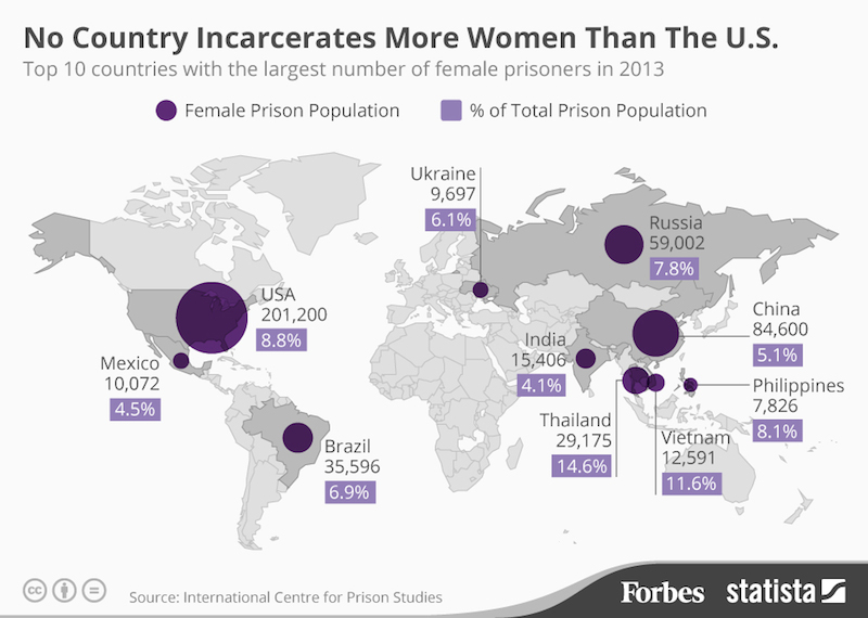 One-Third of the World's Women in Prison Are Locked Up In The USA. All 201,200 Of Them.